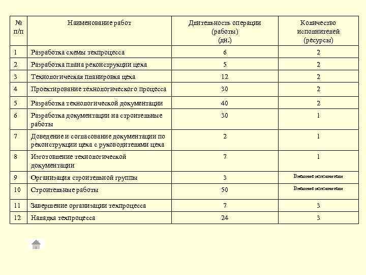 № п/п Наименование работ Длительность операции (работы) (дн. ) Количество исполнителей (ресурсы) 1 Разработка