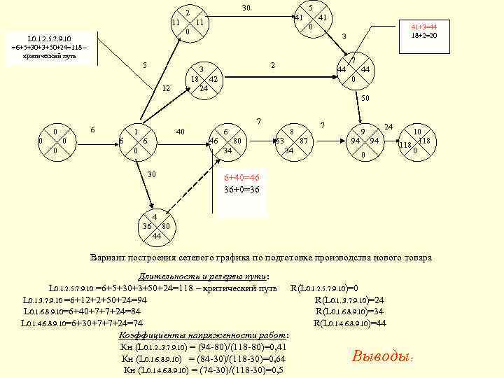 Сетевое планирование и управление проектами