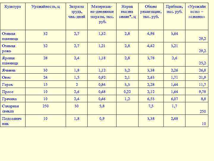 Культура Урожайность, ц Затраты труда, чел. -дней Материаль. Норма но-денежные высева затраты, тыс. семян*,