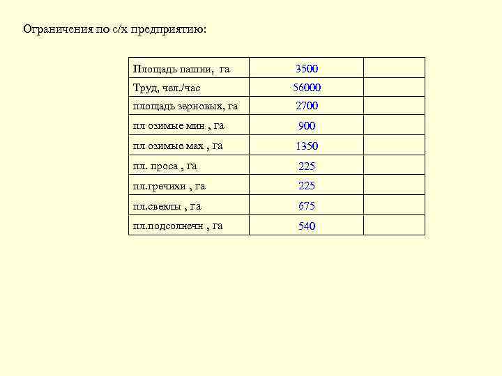 Ограничения по с/х предприятию: Площадь пашни, га 3500 Труд, чел. /час 56000 площадь зерновых,