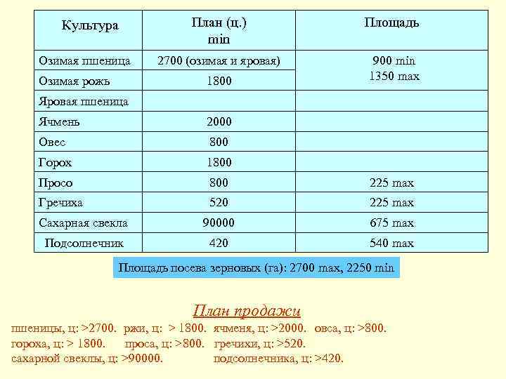  Культура План (ц. ) min Площадь Озимая пшеница 2700 (озимая и яровая) 900
