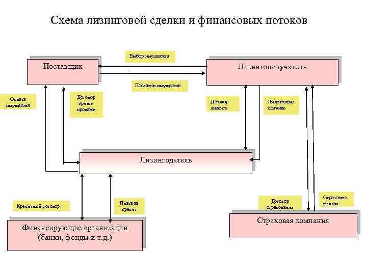 Эффективность лизинговых схем