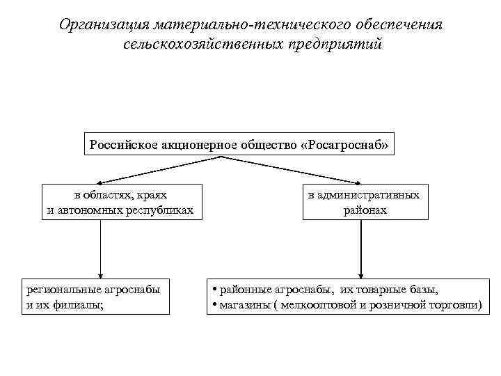 Организация материально-технического обеспечения сельскохозяйственных предприятий Российское акционерное общество «Росагроснаб» в областях, краях и автономных