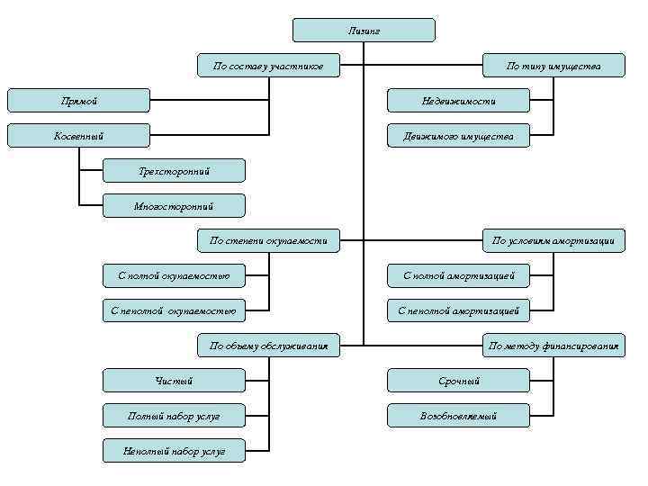 Лизинг По составу участников По типу имущества Прямой Недвижимости Косвенный Движимого имущества Трехсторонний Многосторонний
