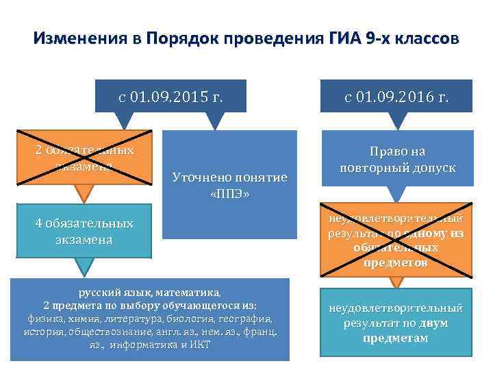 Изменения в Порядок проведения ГИА 9 -х классов с 01. 09. 2015 г. 2