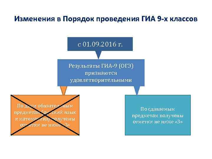 Изменения в Порядок проведения ГИА 9 -х классов с 01. 09. 2016 г. Результаты