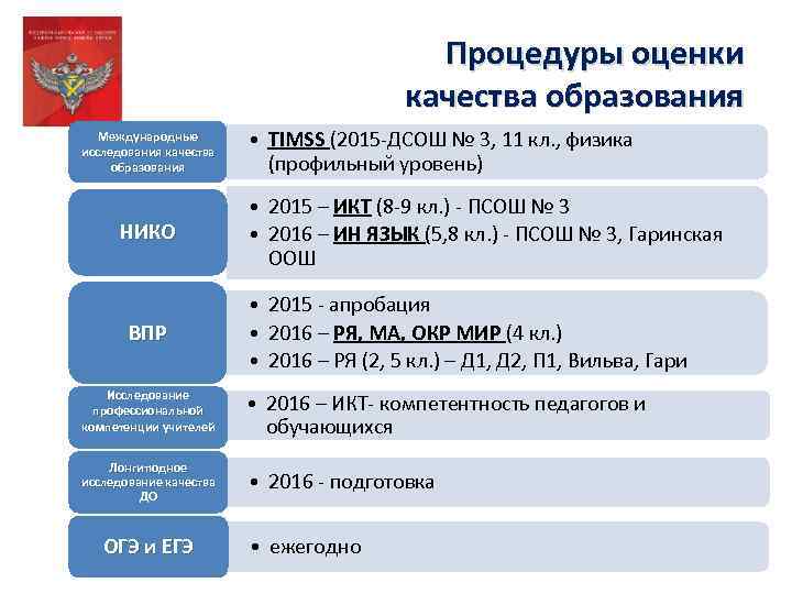 Процедуры оценки качества образования Международные исследования качества образования НИКО ВПР • TIMSS (2015 -ДСОШ