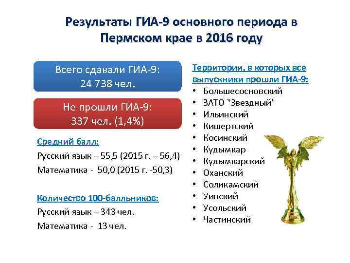 Результаты ГИА-9 основного периода в Пермском крае в 2016 году Всего сдавали ГИА-9: 24