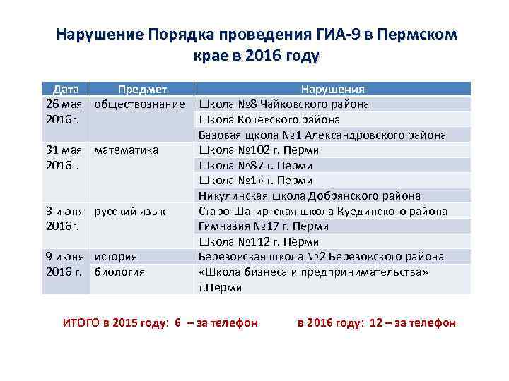 Нарушение Порядка проведения ГИА-9 в Пермском крае в 2016 году Дата Предмет 26 мая