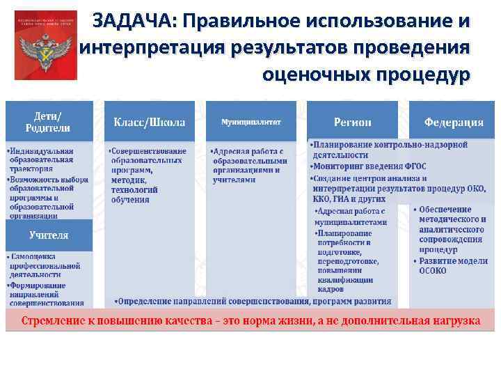 ЗАДАЧА: Правильное использование и интерпретация результатов проведения оценочных процедур 