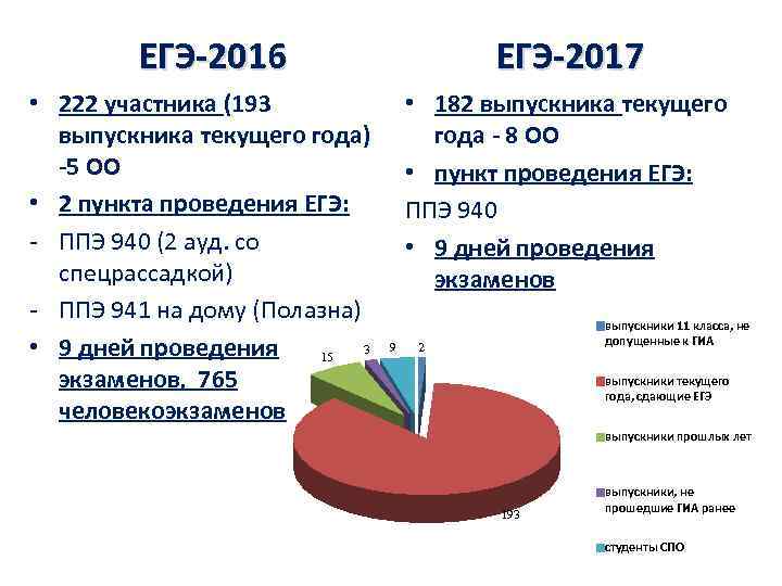 ЕГЭ-2016 • 222 участника (193 выпускника текущего года) -5 ОО • 2 пункта проведения