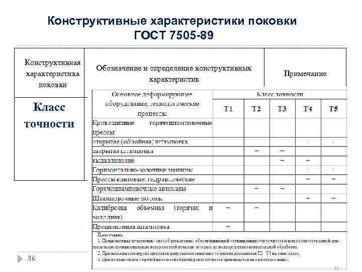 Конструктивные характеристики. Класс точности штамповки т2. Класс точности т3 штамповки. Выбор класса точности поковок. Класс точности поковки таблица.