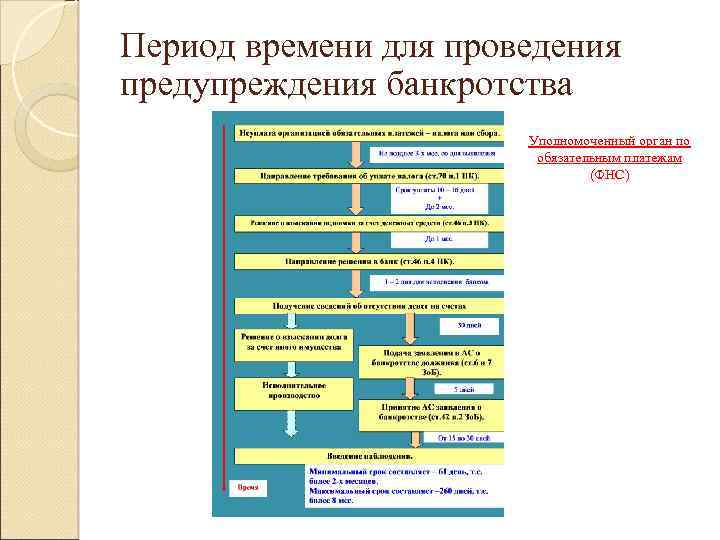 Период времени для проведения предупреждения банкротства Уполномоченный орган по обязательным платежам (ФНС) 