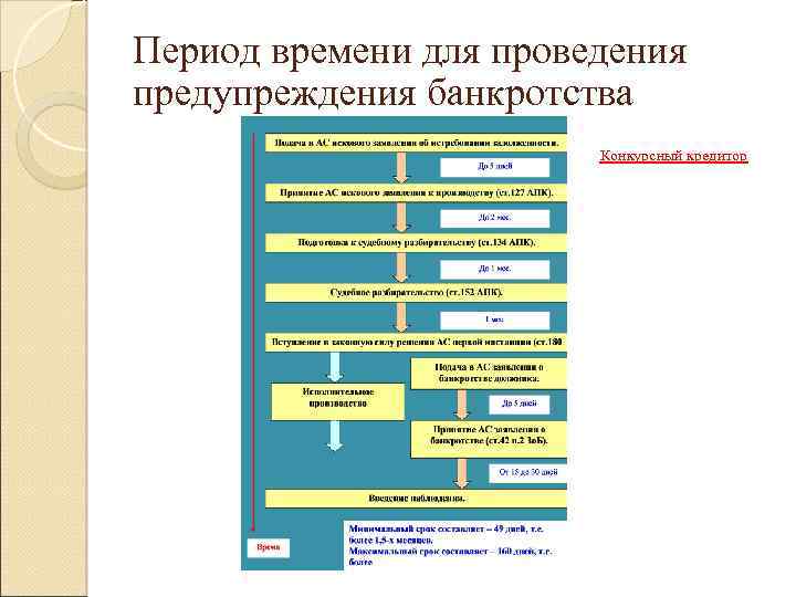 Период времени для проведения предупреждения банкротства Конкурсный кредитор 