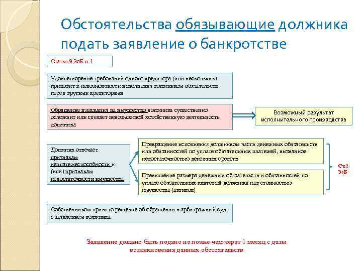 Исполнение обязательств в делах о банкротстве. Заявление должника о банкротстве. Подача заявления о банкротстве. Порядок подачи заявления о банкротстве. Заявление о банкротстве юридического лица.