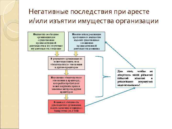 Возбуждение дел о несостоятельности