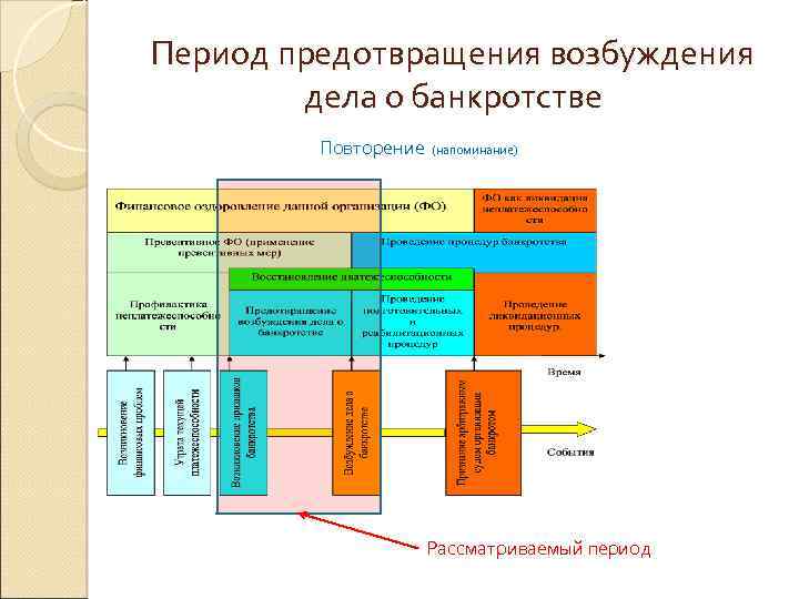 Период предотвращения возбуждения дела о банкротстве Повторение (напоминание) Рассматриваемый период 