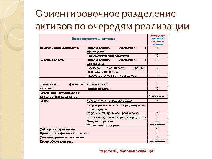 Ориентировочное разделение активов по очередям реализации Виды имущества - активы Нематериальные активы, в т.
