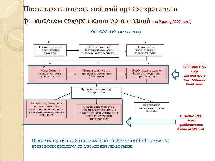 Последовательность событий при банкротстве и финансовом оздоровлении организаций (по Закону 2002 года) Повторение (напоминание)