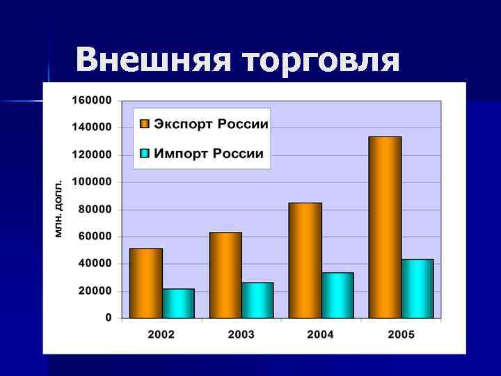 Презентация на тему внешняя торговля товарами россии