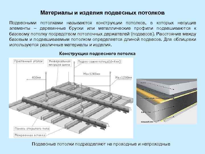 Типы плит. Материалы и изделия для подвесных потолков. Материалы перекрытий названия. Подвесные потолки классификация. Название элементов подвесного потолка.