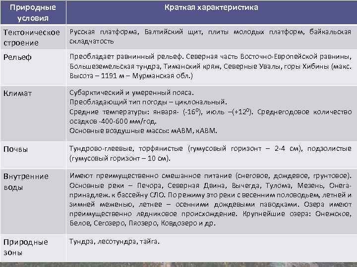 Природные условия Краткая характеристика Тектоническое Русская платформа, Балтийский щит, плиты молодых платформ, байкальская складчатость