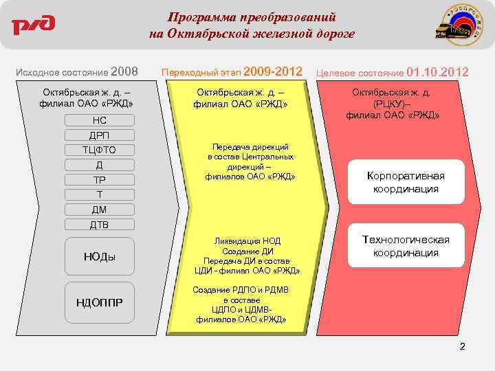 Филиал оао ржд октябрьская железная дорога