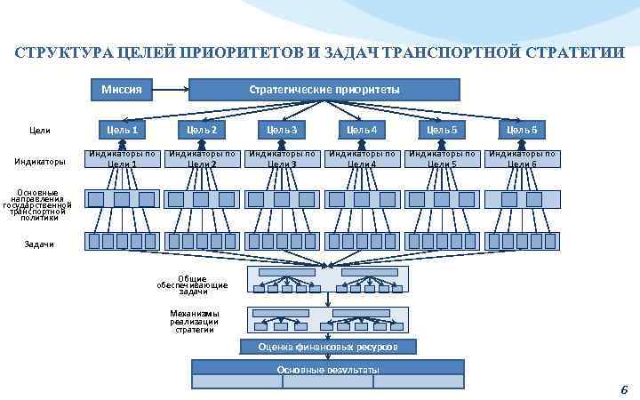 СТРУКТУРА ЦЕЛЕЙ ПРИОРИТЕТОВ И ЗАДАЧ ТРАНСПОРТНОЙ СТРАТЕГИИ Миссия Стратегические приоритеты Цели Цель 1 Цель