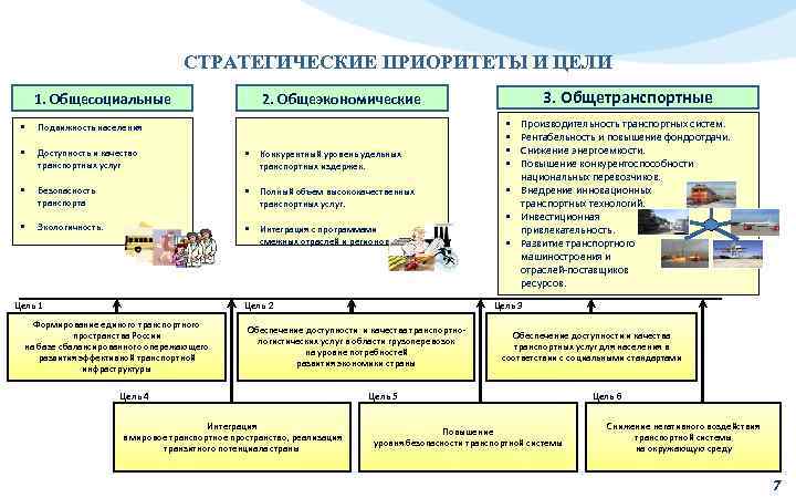 СТРАТЕГИЧЕСКИЕ ПРИОРИТЕТЫ И ЦЕЛИ 1. Общесоциальные § Подвижность населения § Доступность и качество транспортных