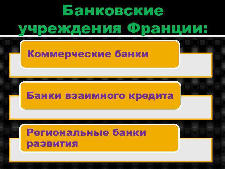 Банковские учреждения Франции: Коммерческие банки Банки взаимного кредита Региональные банки развития 