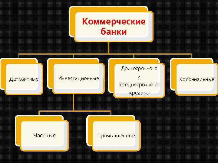 Инвестиционные коммерческие банки