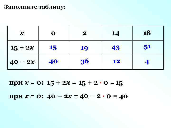 Заполните таблицу: х 0 2 14 18 15 + 2 х 15 19 43