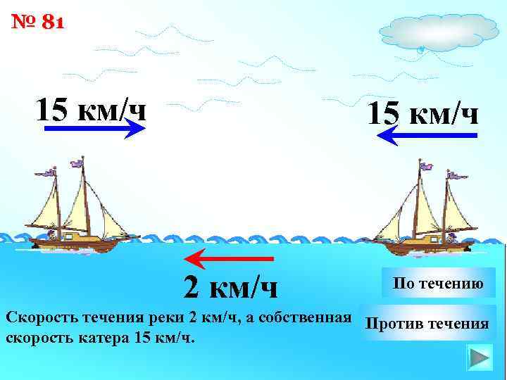 № 81 15 км/ч 2 км/ч По течению Скорость течения реки 2 км/ч, а