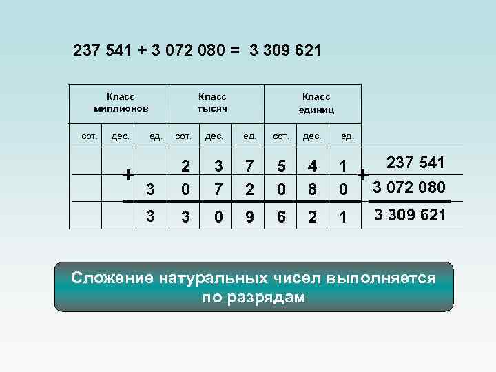 237 541 + 3 072 080 = 3 309 621 Класс миллионов сот. дес.