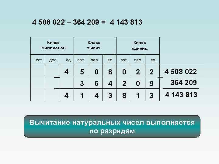 4 508 022 – 364 209 = 4 143 813 Класс миллионов сот. дес.