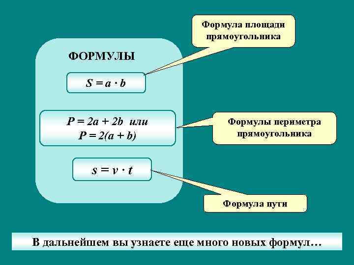 Формула площади прямоугольника ФОРМУЛЫ S=a∙b P = 2 a + 2 b или P