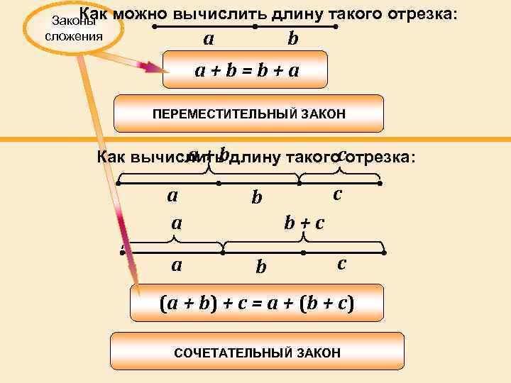 Как Законы сложения можно вычислить длину такого отрезка: a b a+b=b+a ПЕРЕМЕСТИТЕЛЬНЫЙ ЗАКОН a+b