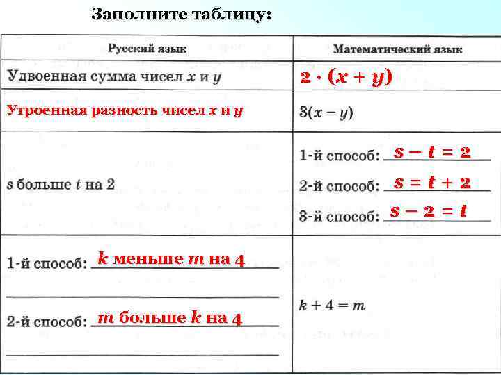 Заполните таблицу: 2 · ( x + y) Утроенная разность чисел x и y