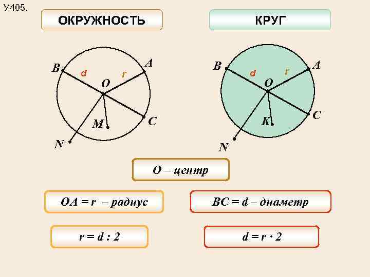 У 405. ОКРУЖНОСТЬ B d O r КРУГ А M B C N d