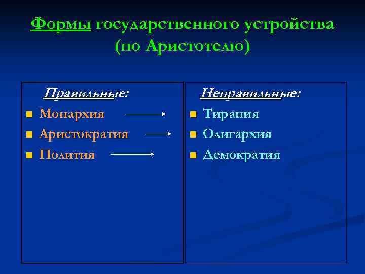 Формы государственного устройства (по Аристотелю) Правильные: n n n Монархия Аристократия Полития Неправильные: n