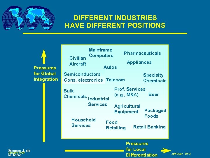 DIFFERENT INDUSTRIES HAVE DIFFERENT POSITIONS Pressures for Global Integration Civilian Aircraft Mainframe Computers Pharmaceuticals