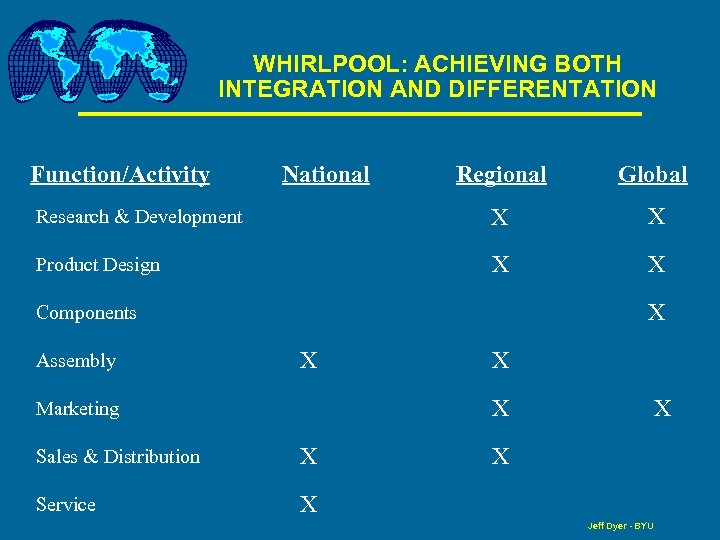 WHIRLPOOL: ACHIEVING BOTH INTEGRATION AND DIFFERENTATION Function/Activity National Regional Global Research & Development X