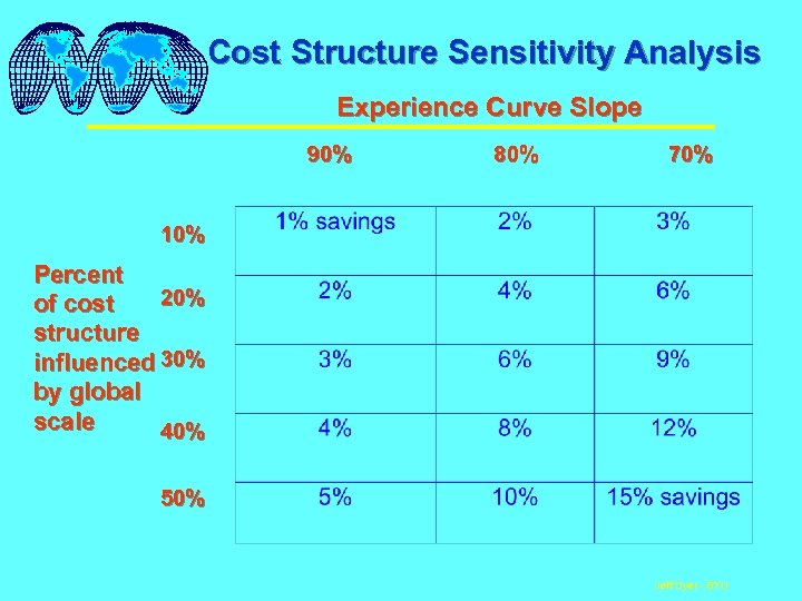 Cost Structure Sensitivity Analysis Experience Curve Slope 90% 80% 70% 10% Percent 20% of