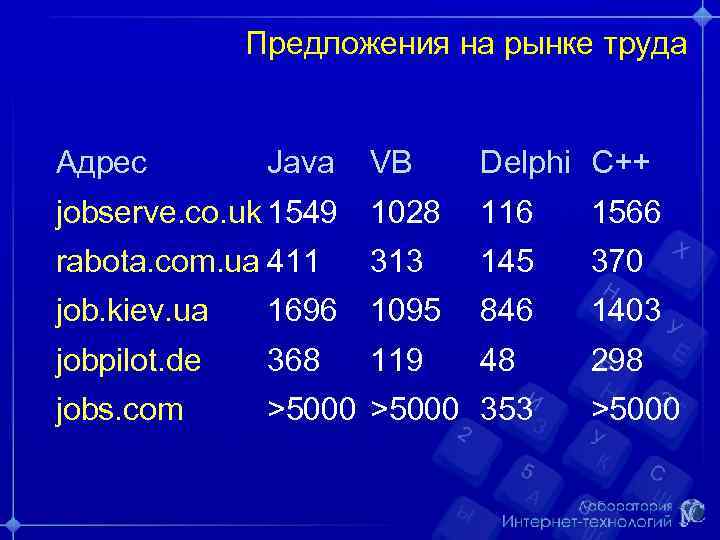 Предложения на рынке труда Адрес Java VB Delphi C++ jobserve. co. uk 1549 1028