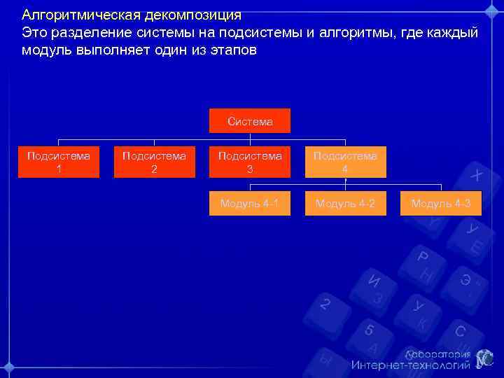 Алгоритмическая декомпозиция Это разделение системы на подсистемы и алгоритмы, где каждый модуль выполняет один