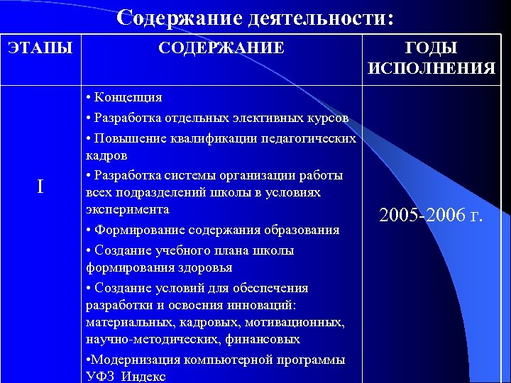 Содержание деятельности: ЭТАПЫ I СОДЕРЖАНИЕ • Концепция • Разработка отдельных элективных курсов • Повышение