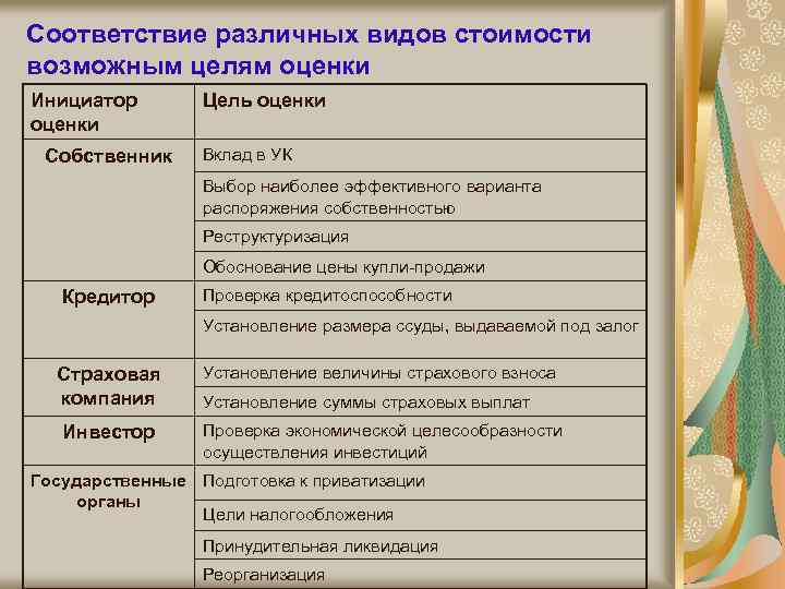 Соответствие различных видов стоимости возможным целям оценки Инициатор оценки Собственник Цель оценки Вклад в