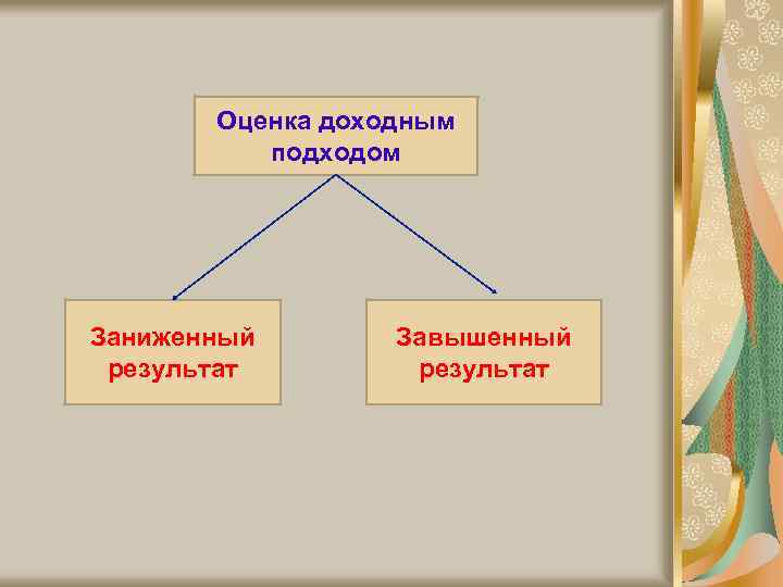 Оценка доходным подходом Заниженный результат Завышенный результат 