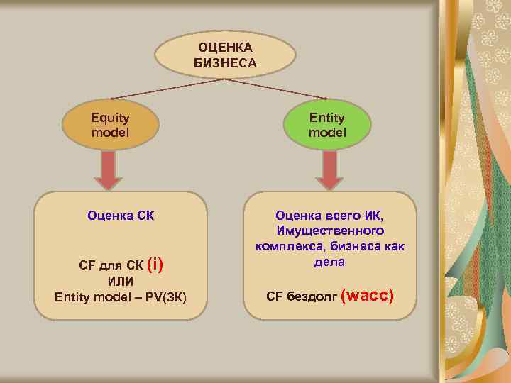 ОЦЕНКА БИЗНЕСА Equity model Оценка СК CF для СК (i) ИЛИ Entity model –