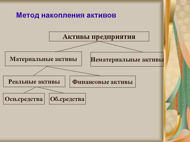 Способ актива. Метод накопления активов. Метод накопления чистых активов. Метод накопления активов затратного подхода. Метод накопления активов в оценке бизнеса.